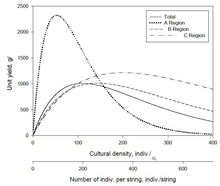 양성밀도에 따른 굴 생산성의 변화(Lee, 2009)