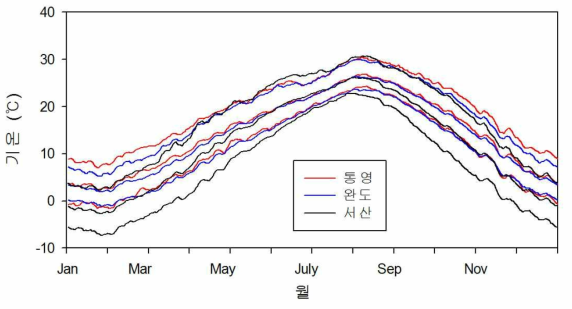 완도, 통영, 서산 지역의 일평균 기온의 변화(해양수산부, 2013b)