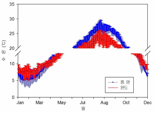 완도, 통영의 일평균 수온의 변화(해양수산부, 2013b)