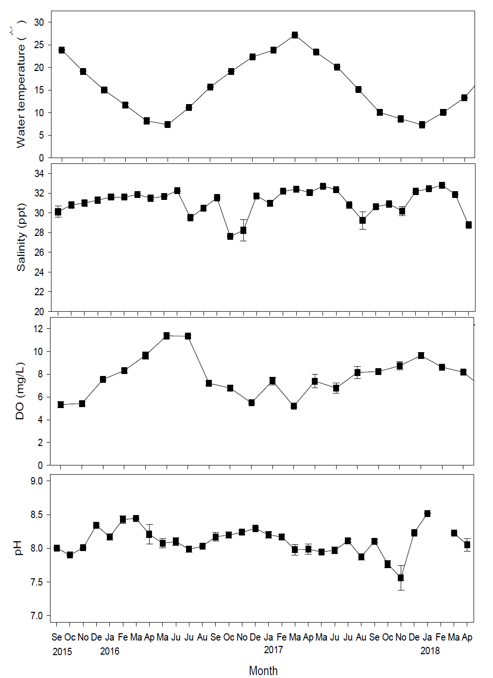 조사해역의 월평균 수온, 염분, 용존산소(DO) 및 pH의 변화