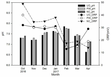 조사 양식장 주변 갯벌의 pH 및 ORP 변화(UO : Under oyster bag, PW : pathway, NC : Negative control)