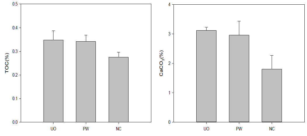 조사 양식장 주변 표층갯벌의 TOC 및 탄산칼슘염(CaCO3)함량 비교(UO : Under oyster bag, PW : pathway, NC : Negative control)