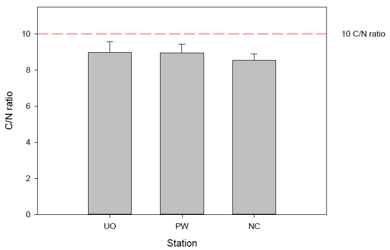 조사 양식장 주변 표층 갯벌의 C/N ratio 비교