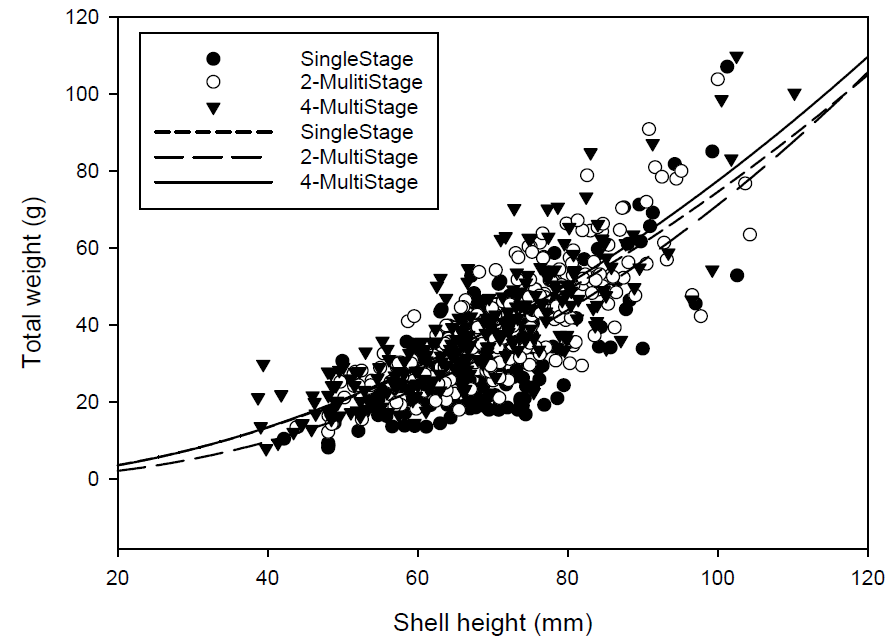 수평망식 다단양성에 따른 양식굴의 각고-전중 상대성장비 비교