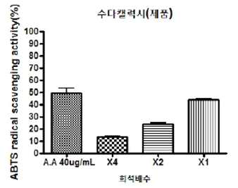 ABTS radical scavenging activities of “수다캘럭시(제품) 추출물”. Each bar represents the mean ± SD of independent duplicate experiments (n=3). Ascorbic acid used for positive control. (A.A ; Ascorbic acid)