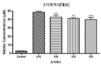 Effects of “수다캘럭시(제품) 추출물” on the Nitric Oxide (NO) production in LPS-stimulated of Raw 264.7 cells (Control ; non-LPS treated group). Cells were treated with various concentration of sample and stimulated with LPS(1㎍/㎖) for 24 hr. Each bar represents the mean ± SD of experiment (n=3). (*p<0.05, **p<0.01, ***p<0.001 compared to the LPS-alone treatment value)