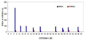 산란된 참돔 수정란의 산란경과 일수별 부화수 및 미부화수 분포