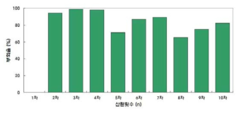 참돔의 산란 횟수별 부화율 분포