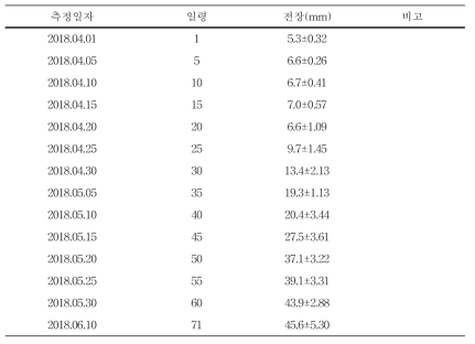 산출일령별 자치어의 평균 전장크기(n=10)