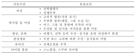 외래 해양생물 종의 이동 수단 및 유입요인