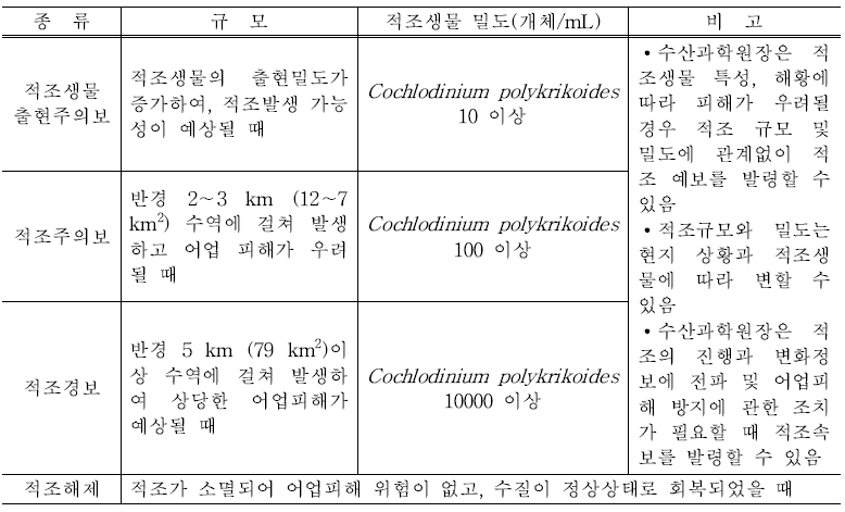 적조예보 및 발령기준