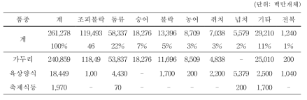 2010년 경상남도 해역의 어종별 양식현황