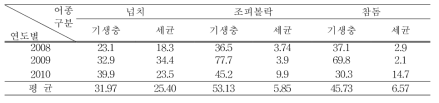 2008년부터 2010년까지 경상남도 해역의 양식 어종별 질병감염 현황