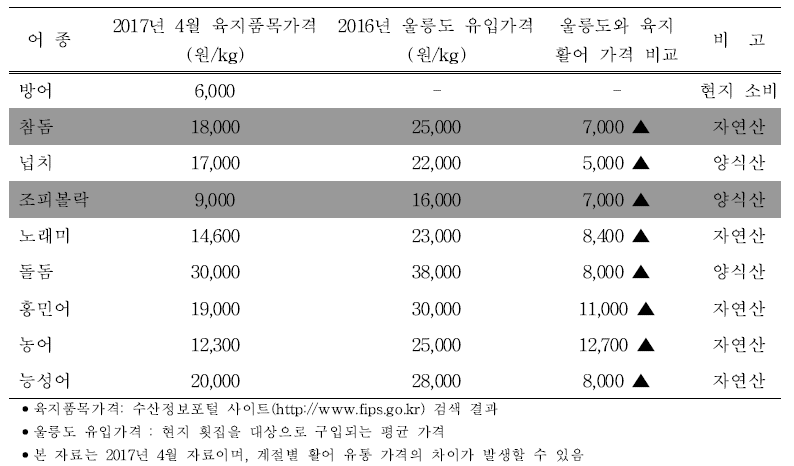 2016년 울릉도에 유입되는 주요 활어 가격