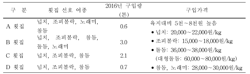 울릉군 소재 횟집 선호 어종 및 구입량, 가격