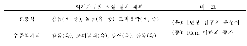 울릉도 해상가두리 시설 종류별 입식 가능한 어종