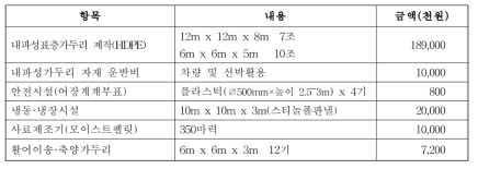 울릉도에서 조피볼락 150톤을 키우기 위한 경비 세부항목별 경비내역