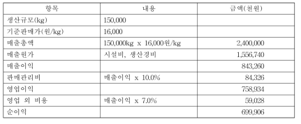 울릉도에서 조피볼락 150톤 생산 손익계산서