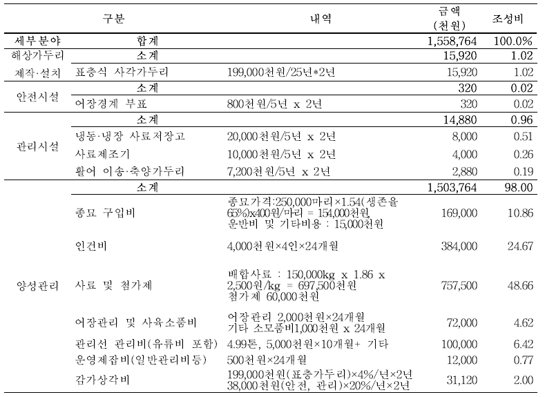 울릉도에서 조피볼락 150톤을 키우기 위한 경비 내역