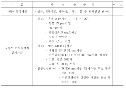 각 기준별 가두리양식 및 시설물 종류