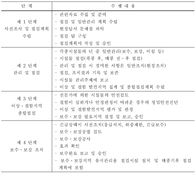 가두리양식장 시설물의 사후유지 관리 절차