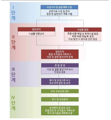 가두리 양식장 시설물 사후 유지/관리 절차