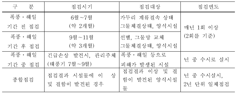 어패류양식장 시설물 점검시기, 대상, 빈도