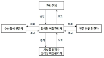 가두리양식장 시설물 유지관리 체계