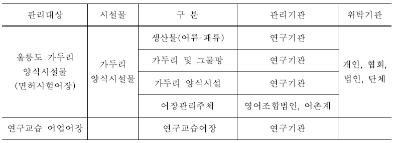 어패류양식장 시설물 관리책임자