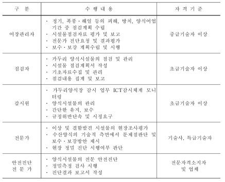 가두리양식 시설물 유지관리자의 수행내용 및 자격기준