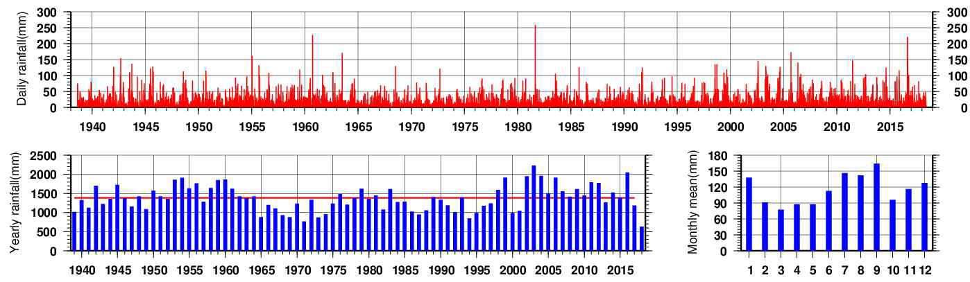 울릉도 기상대에서 관측된 1938년 8월 10일～2018년 5월 31일까지의 일강수량 및 연강수량(1939～2017년) 및 월평균 강수량(1938년 8월～2018년 5월)