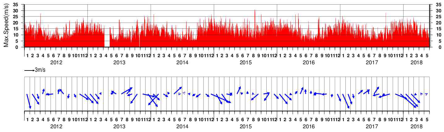 기상청 울릉도 해양기상부이에서 관측된 2012년 1월～2018년 5월 동안의 최대 풍속 및 월별 평균 바람벡터 분포