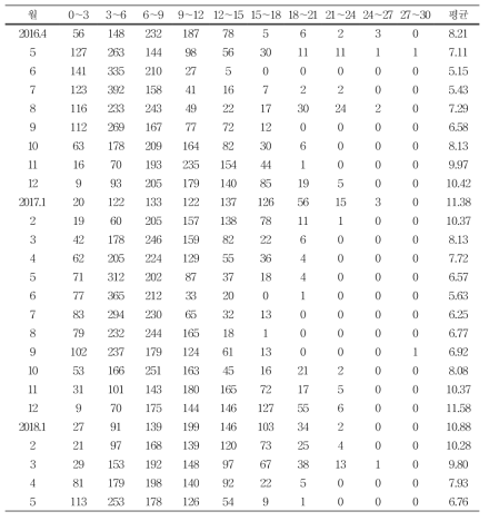 기상청 울릉도 해양기상부이에서 관측된 2016년 4월～2018년 5월 동안의 순간최대풍속(m/s)의 월 평균 및 각 구간별 출현 횟수(자료:1시간 간격)