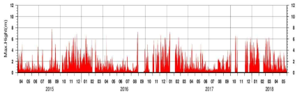 기상청 울릉도 혈암 파고부이에서 관측된 2015년 4월～2018년 5월 동안의 최대 파고 분포