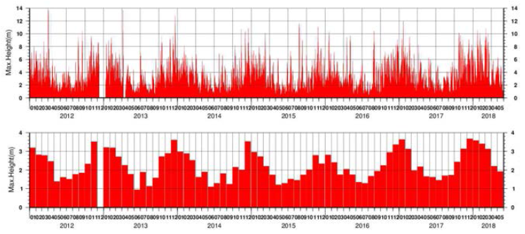 기상청 울릉도 해양기상부이에서 관측된 2012년 1월～2018년 5월 동안의 최대 파고 및 월별 평균 최대파고 분포