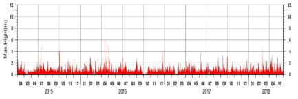 기상청 남해 한산도 파고부이에서 관측된 2015년 4월～2018년 5월 동안의 최대 파고 분포