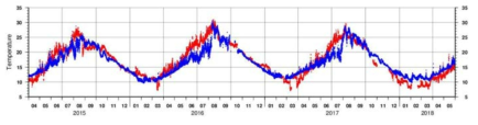 기상청 울릉도 혈암 파고부이(빨강)와 남해 한산도 부이(파랑)에서 관측된 2015년 4월～2018년 5월 동안의 표층수온 분포