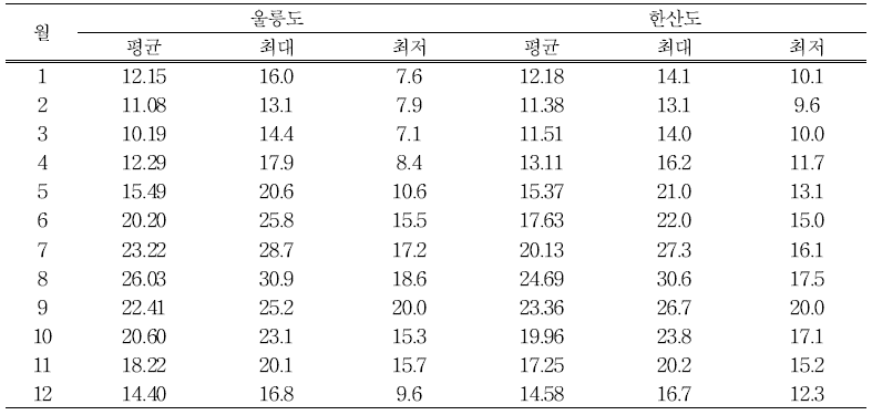 기상청 울릉도 혈암 및 남해 한산도 파고부이에서 관측된 2015년 4월∼2018년 5월 동안의 표층수온의 월별 평균수온, 최대수온 및 최저수온