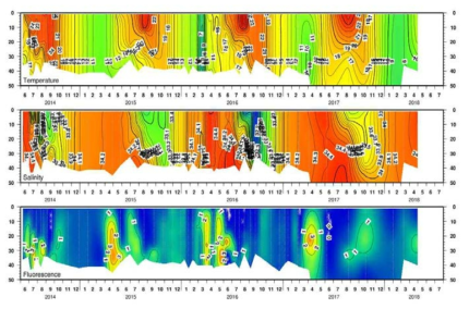 현포항 북쪽 약 1.1 km 해상에 위치한 고정점에서 (북위 37도 32.35분, 동경 130도 49.50분) 2014년 6월부터 2018년 4월까지 약 한달 간격으로 관측된 수심별 수온, 염분, 클로로필 분포
