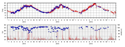 현포항 고정점 표층에서 측정된 2014년 2월부터 2016년 3월 동안의 수온, 염분. 기상청 혈암 파고부이에서 측정된 표층 수온(빨강)과 울릉도 기상대에서 관측한 일강수량(빨강)을 염분과 함께 나타내었음