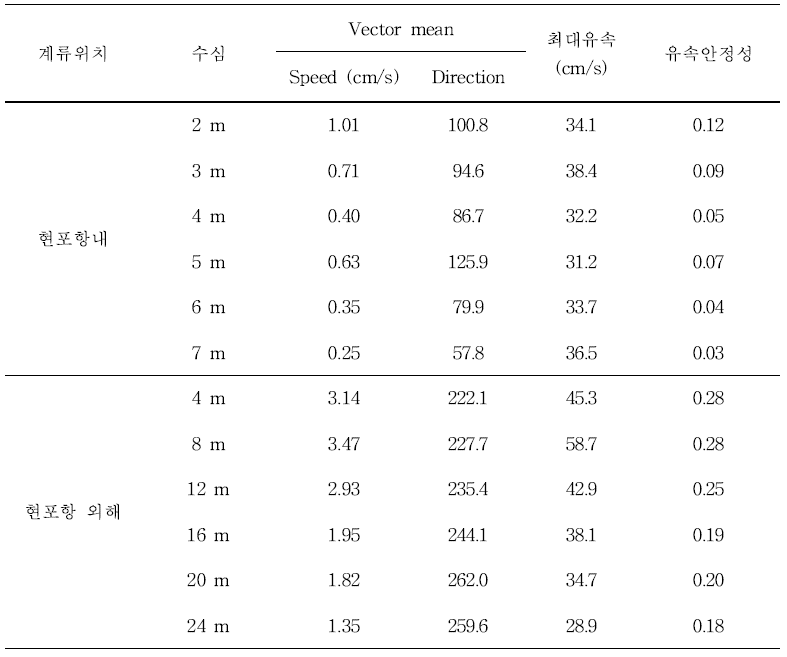 관측된 raw data의 통계