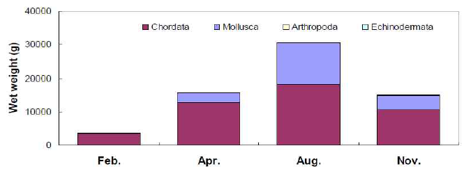 자망에 채집된 분류군의 월별 습중량