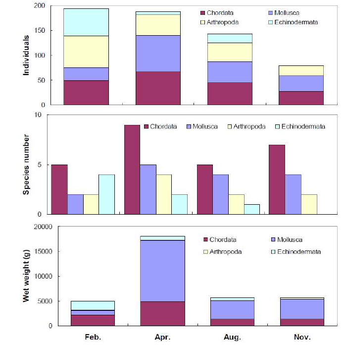 통발에 채집된 분류군의 월별 출현종수, 개체수 및 습중량 비교