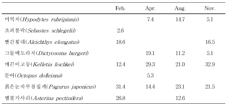 조사 기간 동안 통발에 채집된 생물의 월별 개체수 우점비율