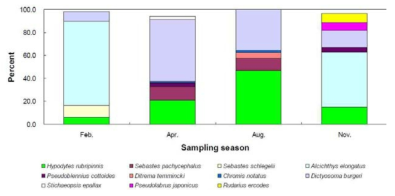 조사 기간 동안 통발에 채집된 어류의 월별 개체수 우점비율