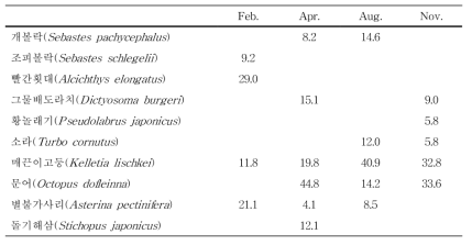 조사 기간 동안 통발에 채집된 우점생물의 월별 습중량 우점비율