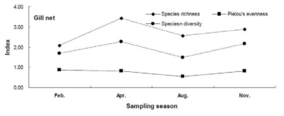 조사 기간 동안 자망에 채집된 생물의 종다양성 지수