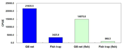 조사기간 중 자망과 통발에서 채집된 생물의 단위노력당 총어획량