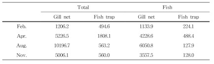 조사기간 중 자망과 통발에서 어획된 생물의 월별 단위노력당 총어획량 자료