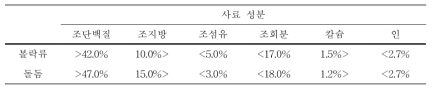 연구기간 동안 볼락류와 돌돔에 공급한 사료의 성분 함량